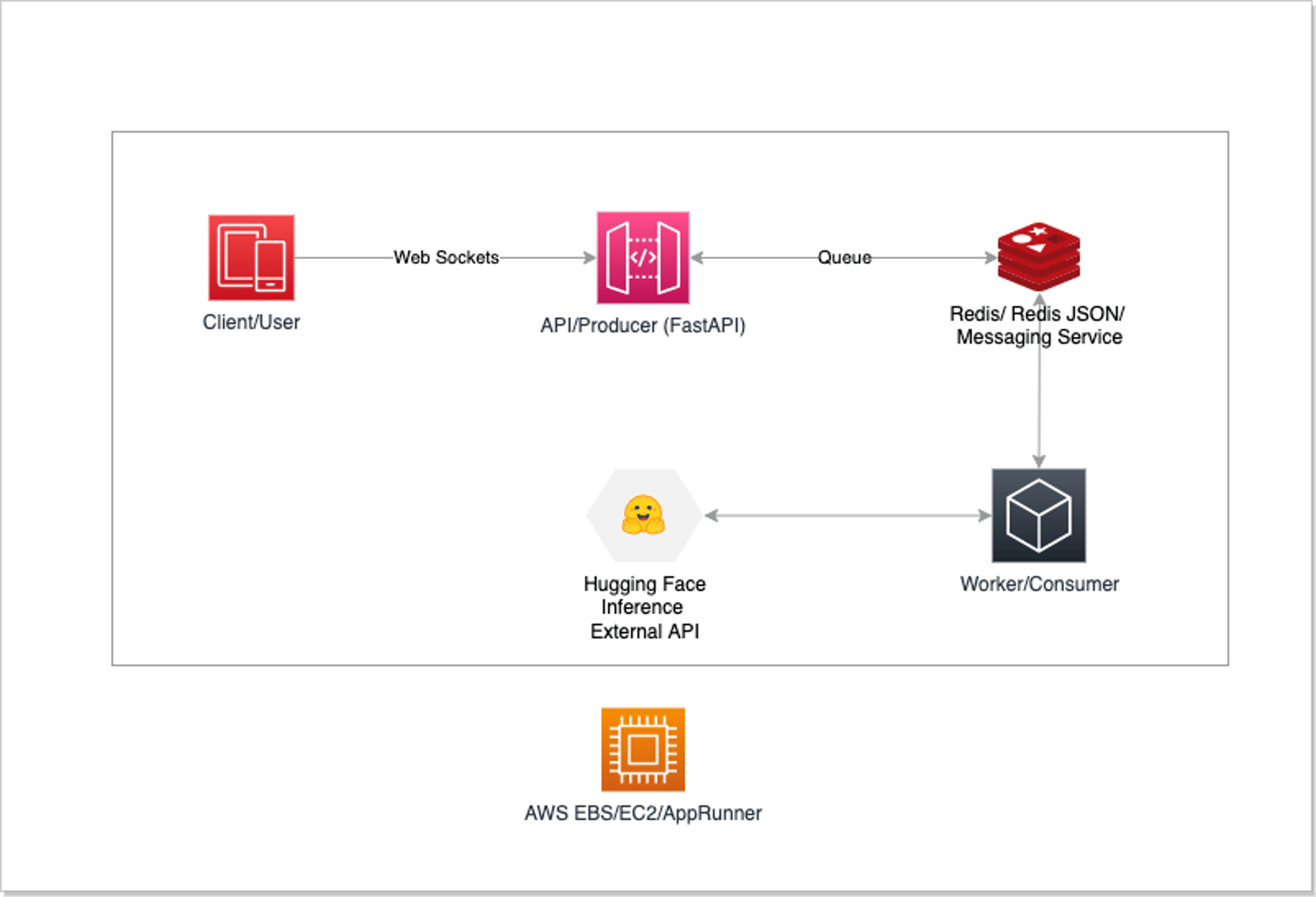 full-stack-chatbot-architecture.png