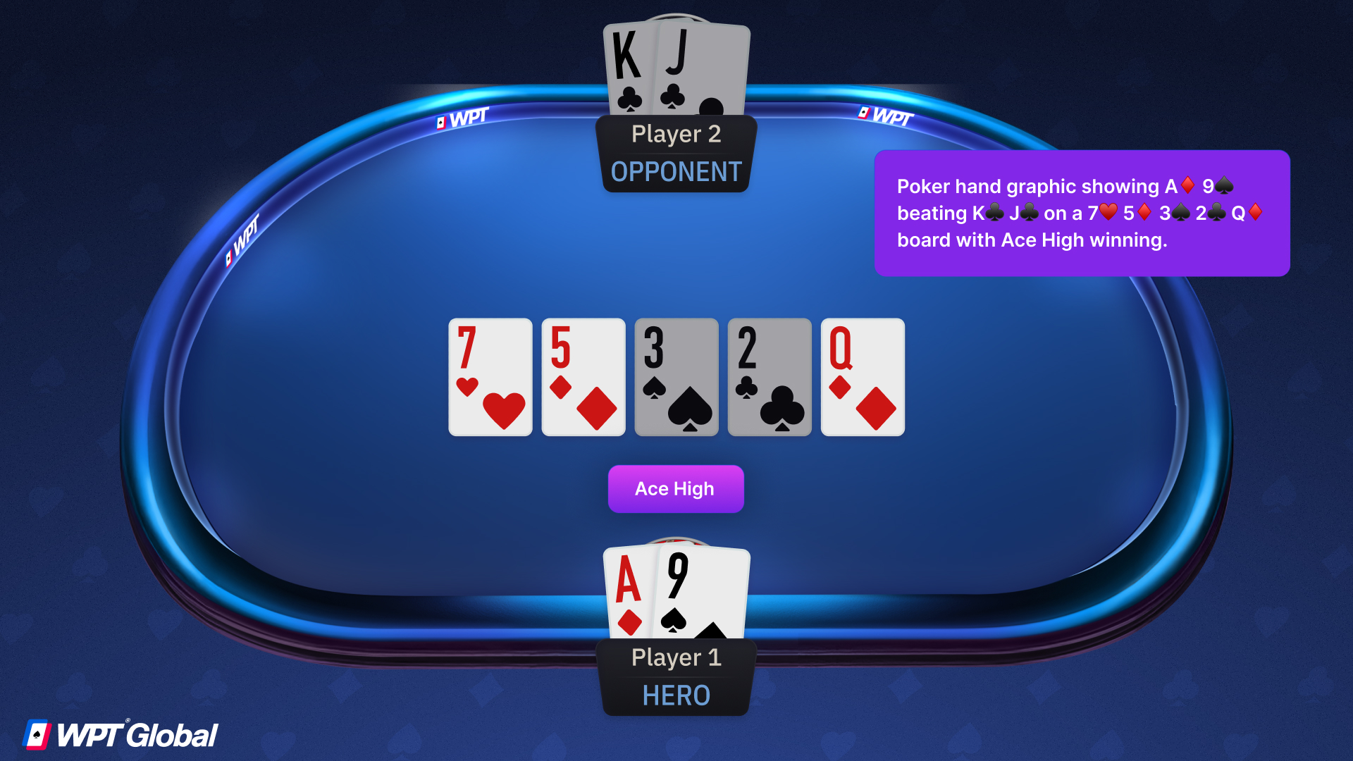 Poker hand graphic showing A♦ 9♠ beating K♣ J♣ on a 7♥ 5♦ 3♠ 2♣ Q♦ board with Ace High winning.