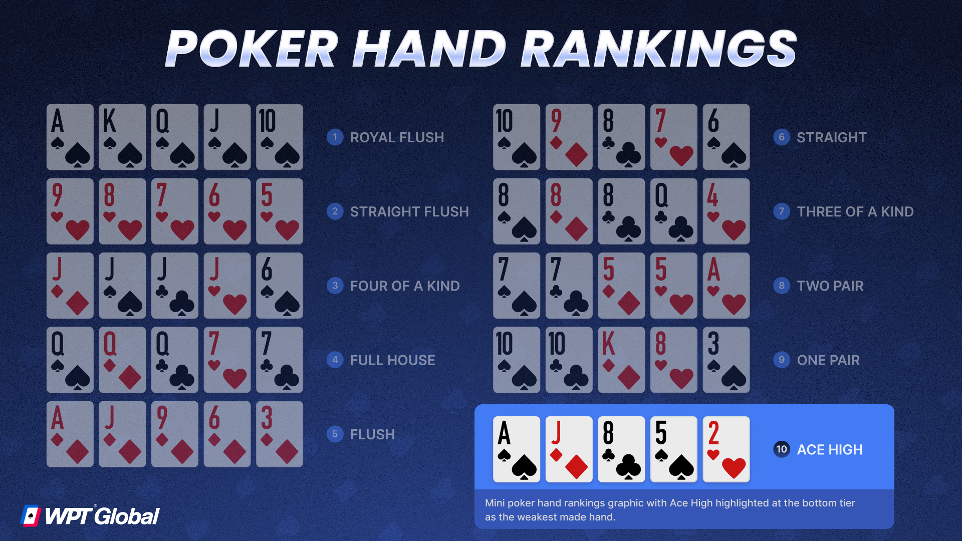Mini poker hand rankings graphic with Ace High highlighted at the bottom tier as the weakest made hand.
