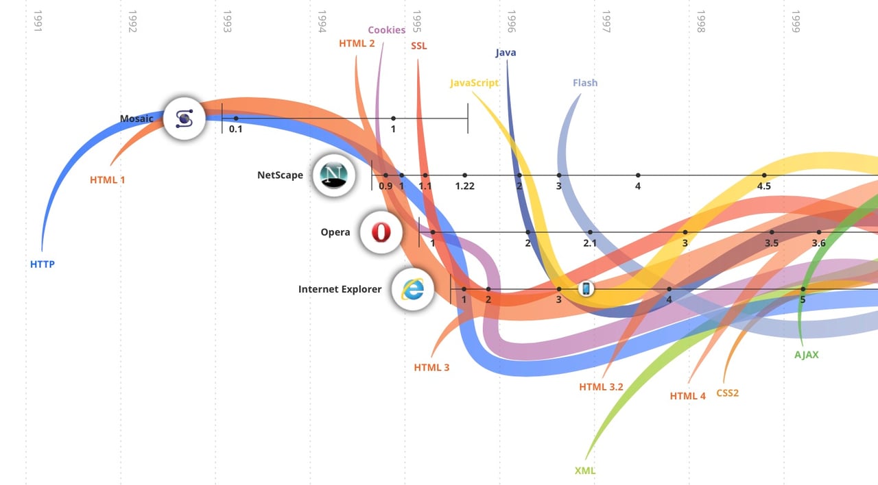 The Evolution of the Web. (EN/RU)