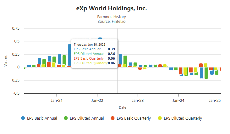 Bar chart showing eXp World Holdings, Inc.’s basic and diluted EPS, both annual and quarterly,