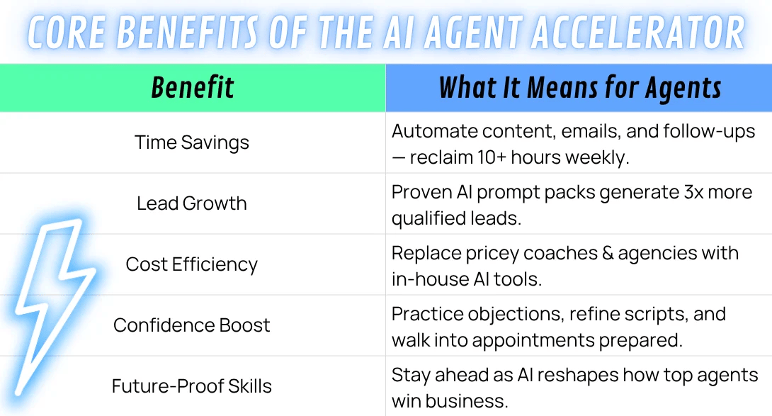 Infographic listing AI Agent Accelerator benefits for real estate agents, including time savings, lead growth,