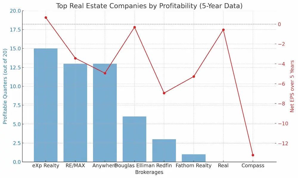 Bar charts comparing 5-year profitability (positive values) and Net EPS trends (including negative values) for real estate