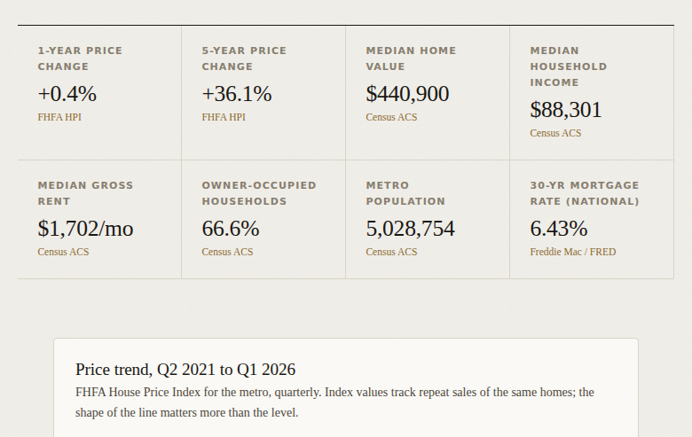 Relovana Phoenix housing market report built from FHFA and Census data