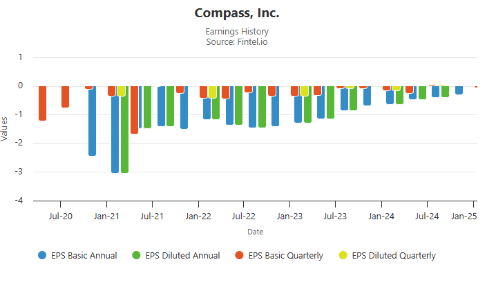 Top Real estate companies, Line graph showing Compass, Inc.'s Earnings Per Share (EPS) trends from July 2020 to January 2025,