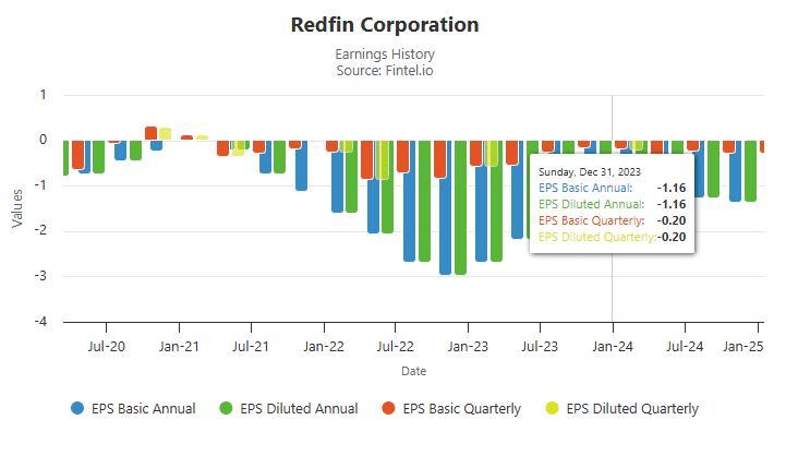 Bar chart displaying Redfin Corporation's annual and quarterly basic and diluted EPS from July 2020 to January 2025,