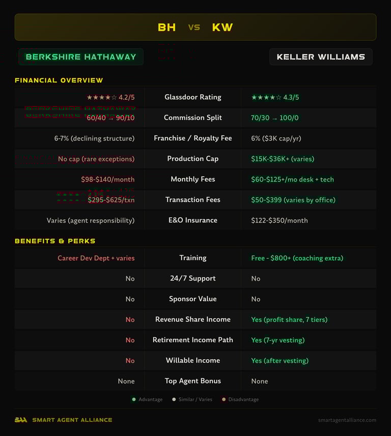 Berkshire Hathaway vs Keller Williams side-by-side comparison of commission splits, fees, and benefits