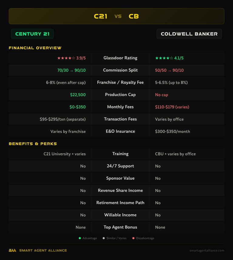 Century 21 vs Coldwell Banker side-by-side comparison of commission splits, fees, and benefits
