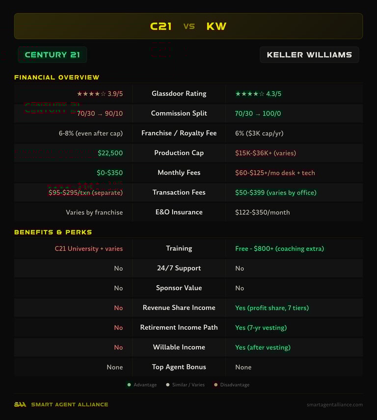 Century 21 vs Keller Williams side-by-side comparison of commission splits, fees, and benefits