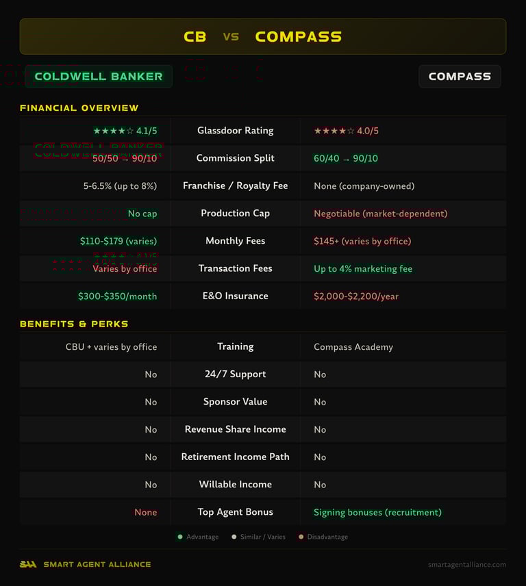 Coldwell Banker vs Compass side-by-side comparison of commission splits, fees, and benefits