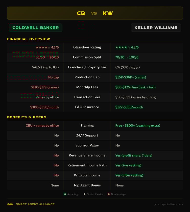 Coldwell Banker vs Keller Williams side-by-side comparison of commission splits, fees, and benefits