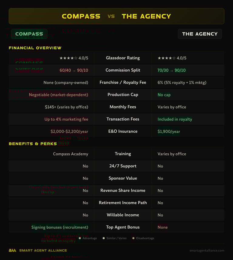 Compass vs The Agency side-by-side comparison of commission splits, fees, and benefits