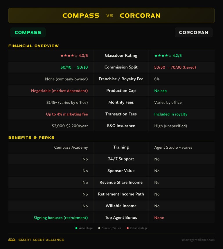 Compass vs Corcoran side-by-side comparison of commission splits, fees, and benefits