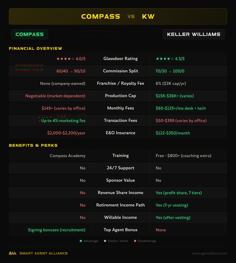 Compass vs Keller Williams side-by-side comparison of commission splits, fees, and benefits