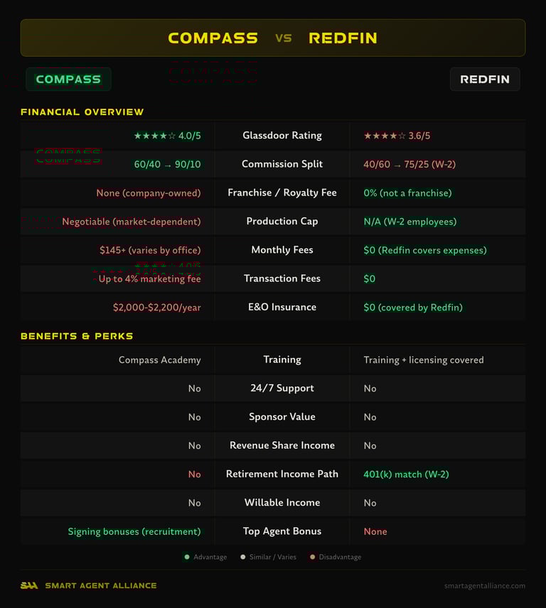 Compass vs Redfin side-by-side comparison of commission splits, fees, and benefits