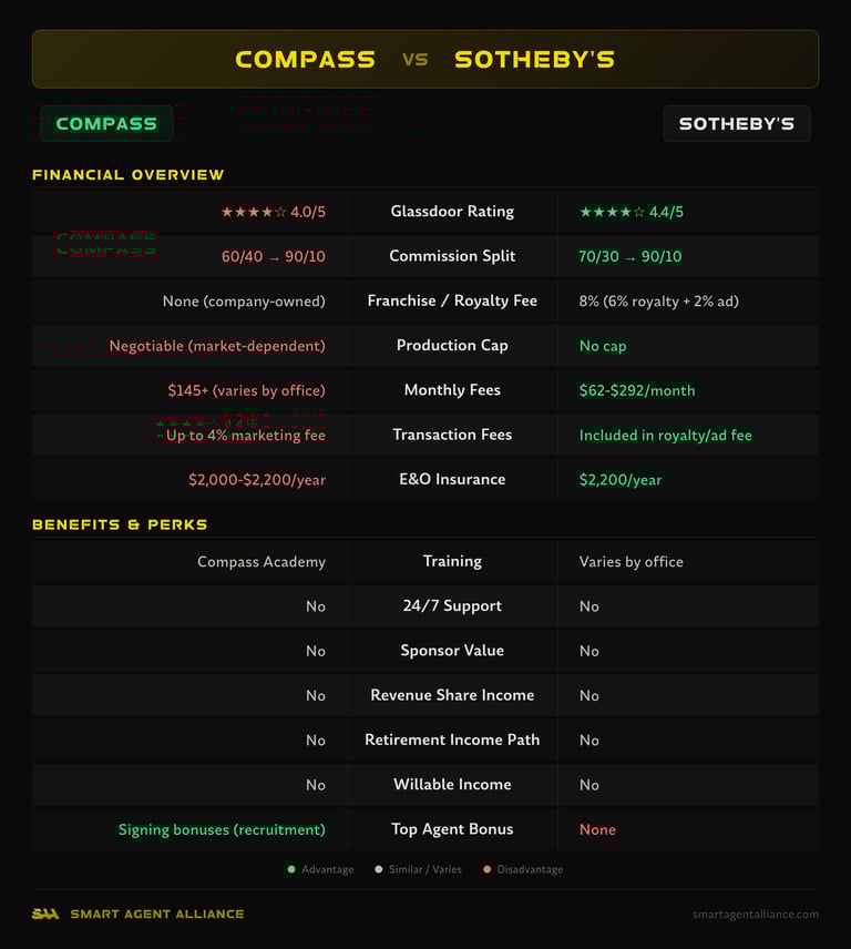Compass vs Sotheby's side-by-side comparison of commission splits, fees, and benefits