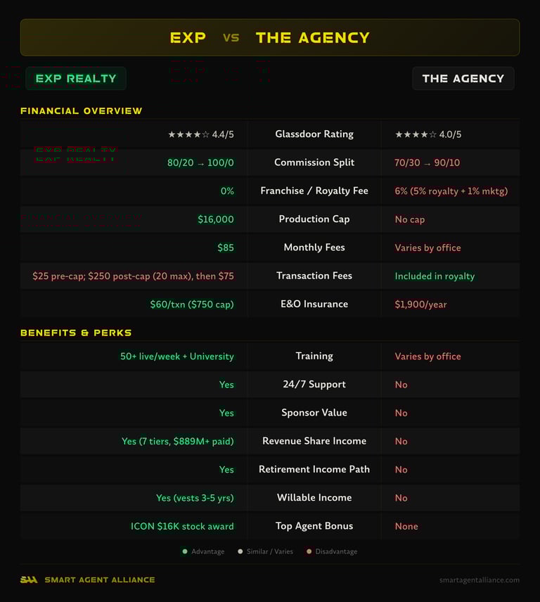 eXp Realty vs The Agency side-by-side comparison of commission splits, fees, and benefits