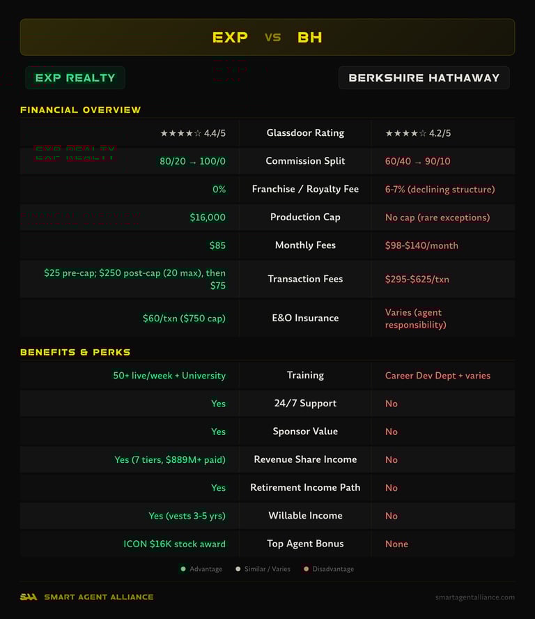 eXp Realty vs Berkshire Hathaway side-by-side comparison of commission splits, fees, and benefits