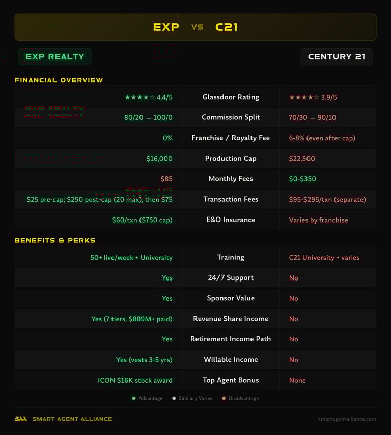 eXp Realty vs Century 21 side-by-side comparison of commission splits, fees, and benefits