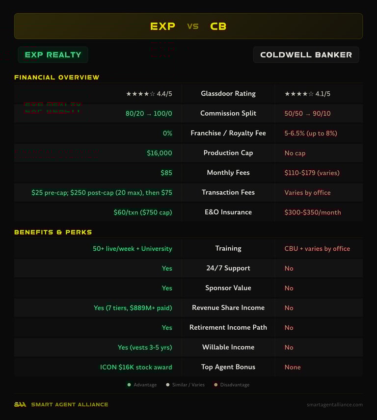 eXp Realty vs Coldwell Banker side-by-side comparison of commission splits, fees, and benefits
