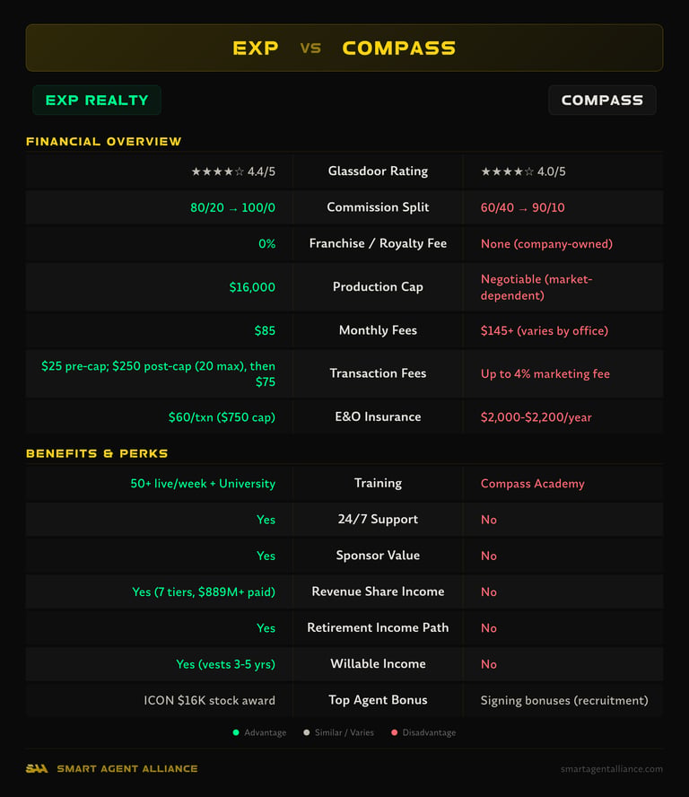 eXp Realty vs Compass side-by-side comparison of commission splits, fees, and benefits