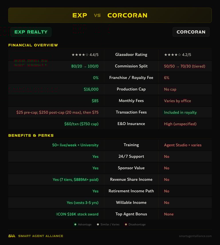 eXp Realty vs Corcoran side-by-side comparison of commission splits, fees, and benefits