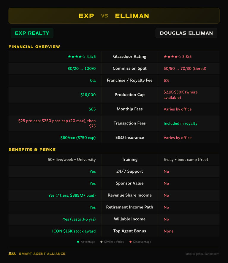 eXp Realty vs Douglas Elliman side-by-side comparison of commission splits, fees, and benefits
