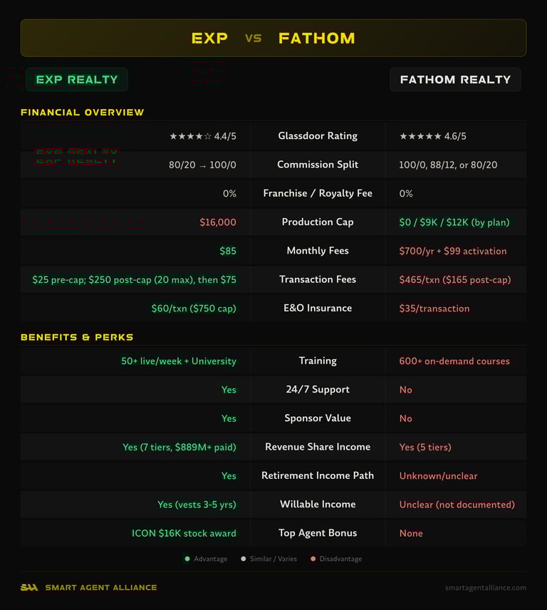 eXp Realty vs Fathom Realty side-by-side comparison of commission splits, fees, and benefits