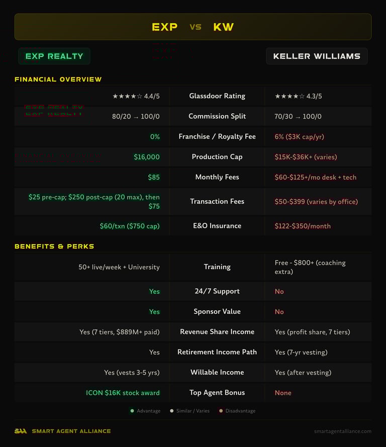 eXp Realty vs Keller Williams side-by-side comparison of commission splits, fees, and benefits