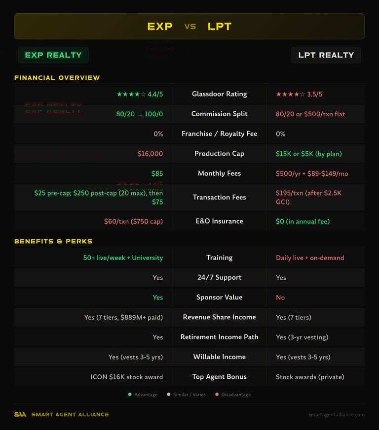 eXp Realty vs LPT Realty side-by-side comparison of commission splits, fees, and benefits