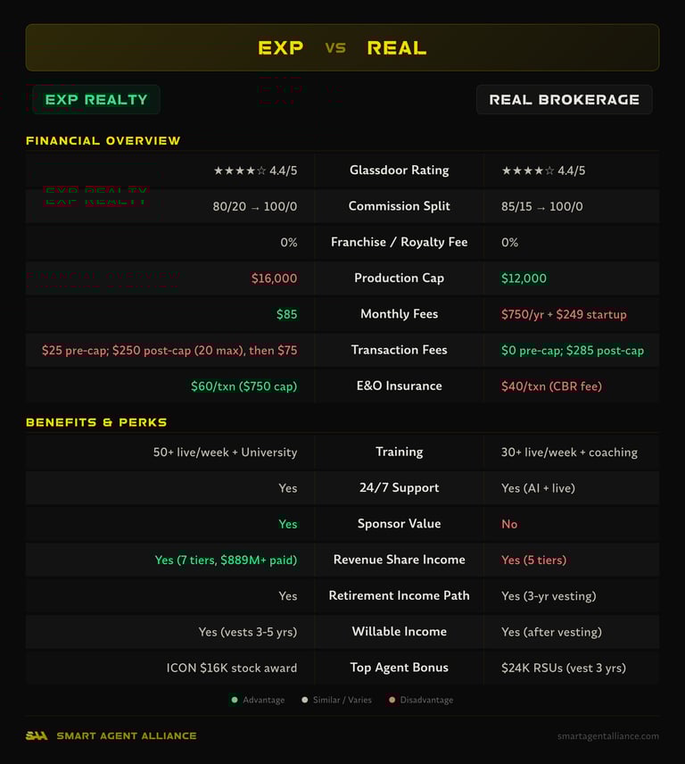 eXp Realty vs Real Brokerage side-by-side comparison of commission splits, fees, and benefits