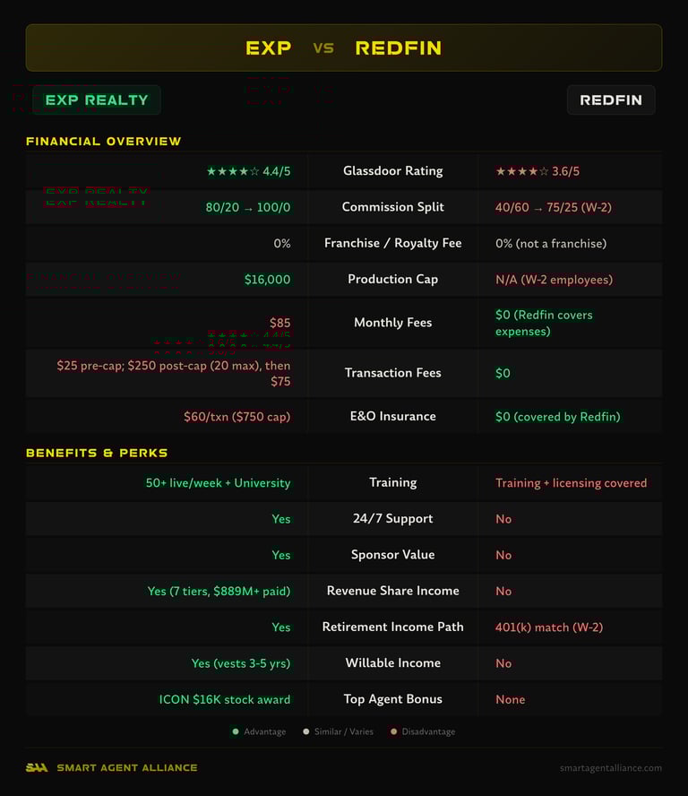 eXp Realty vs Redfin side-by-side comparison of commission splits, fees, and benefits