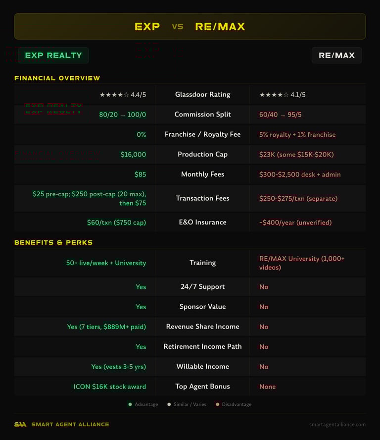 eXp Realty vs RE/MAX side-by-side comparison of commission splits, fees, and benefits