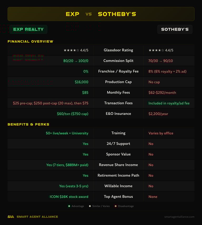 eXp Realty vs Sotheby's side-by-side comparison of commission splits, fees, and benefits