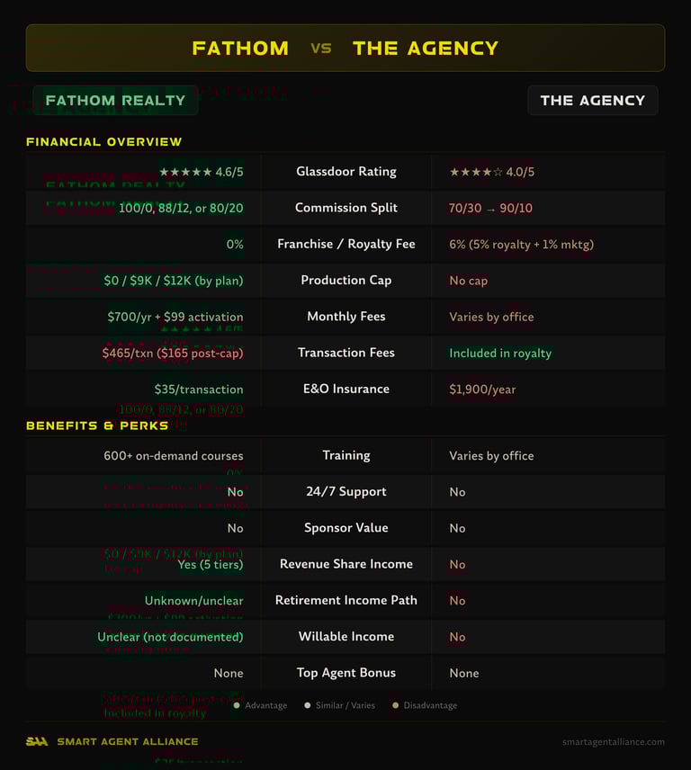 Fathom Realty vs The Agency side-by-side comparison of commission splits, fees, and benefits