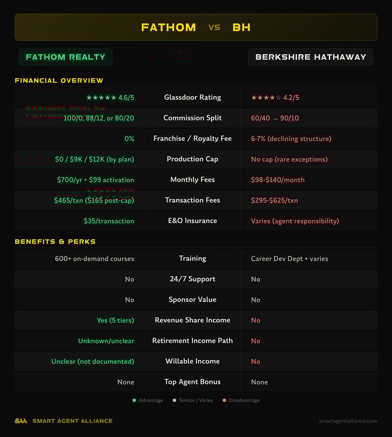 Fathom Realty vs Berkshire Hathaway side-by-side comparison of commission splits, fees, and benefits