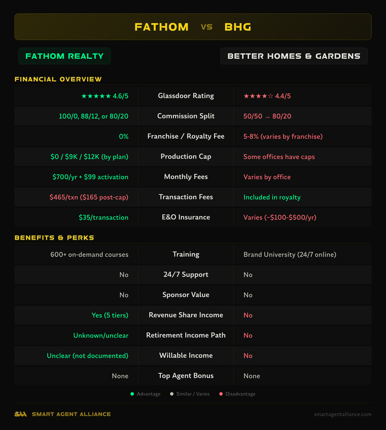 Fathom Realty vs Better Homes & Gardens side-by-side comparison of commission splits, fees, and benefits