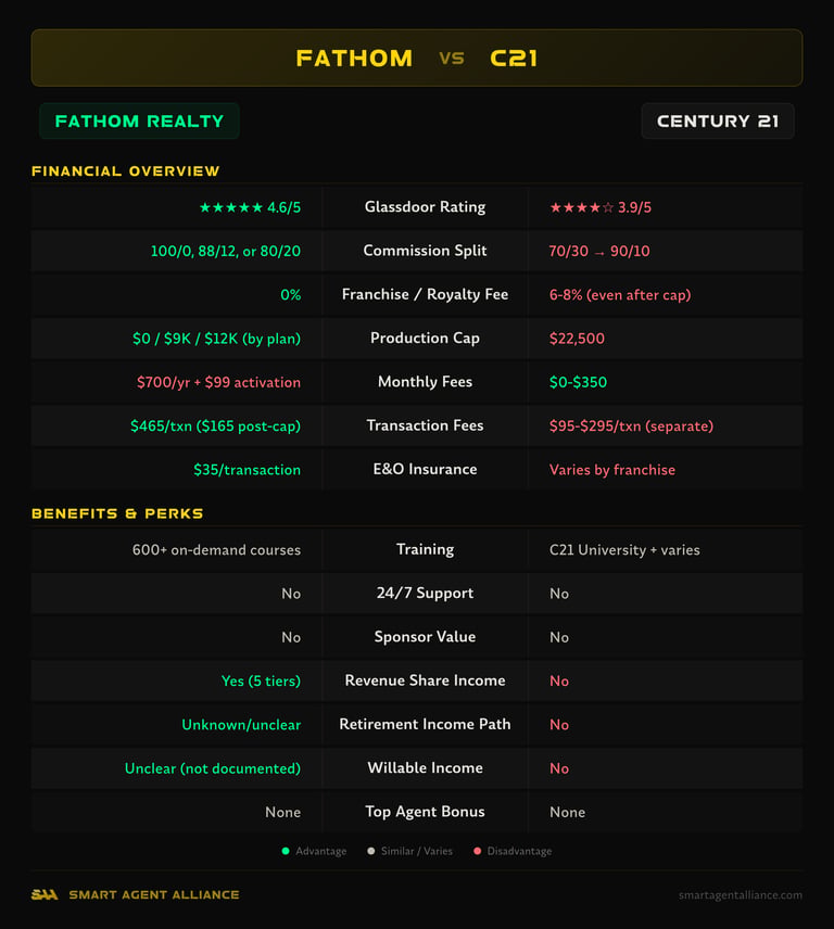 Fathom Realty vs Century 21 side-by-side comparison of commission splits, fees, and benefits