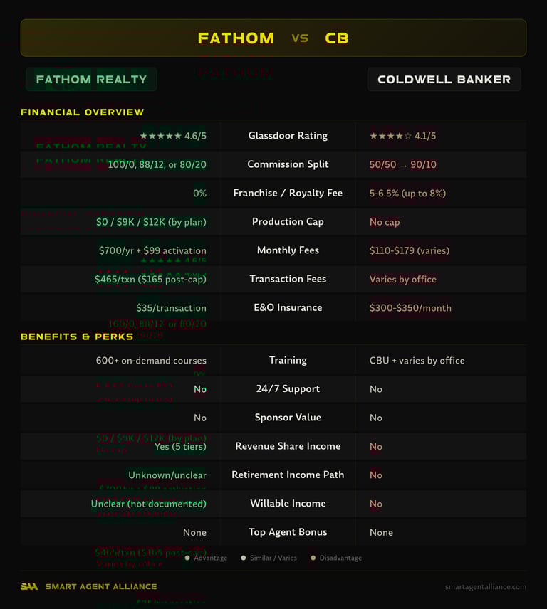 Fathom Realty vs Coldwell Banker side-by-side comparison of commission splits, fees, and benefits