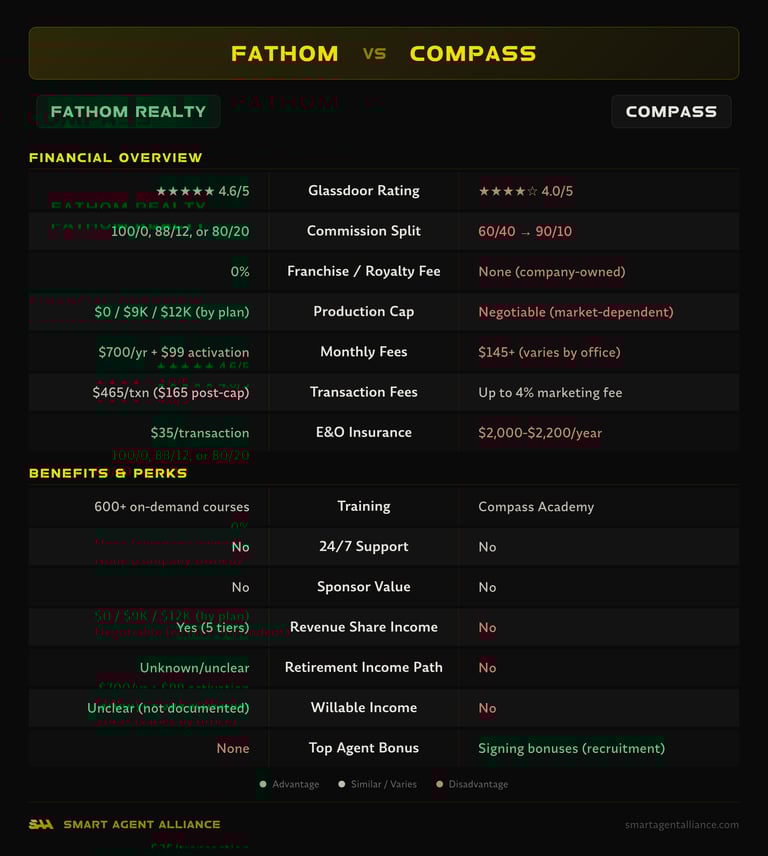 Fathom Realty vs Compass side-by-side comparison of commission splits, fees, and benefits