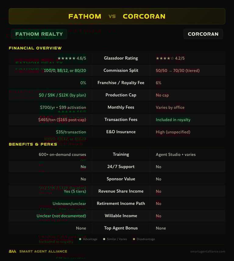Fathom Realty vs Corcoran side-by-side comparison of commission splits, fees, and benefits