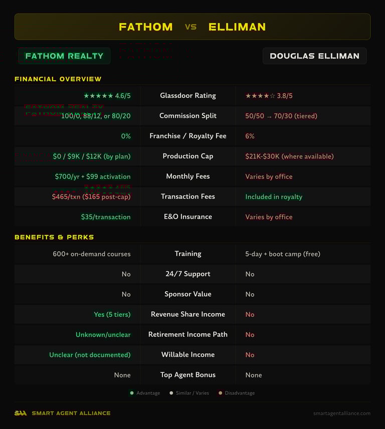 Fathom Realty vs Douglas Elliman side-by-side comparison of commission splits, fees, and benefits
