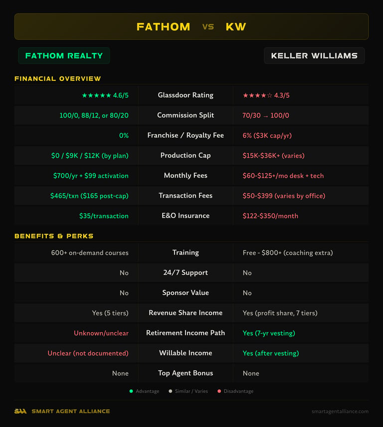 Fathom Realty vs Keller Williams side-by-side comparison of commission splits, fees, and benefits