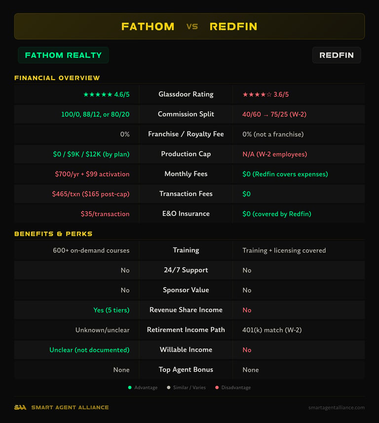 Fathom Realty vs Redfin side-by-side comparison of commission splits, fees, and benefits