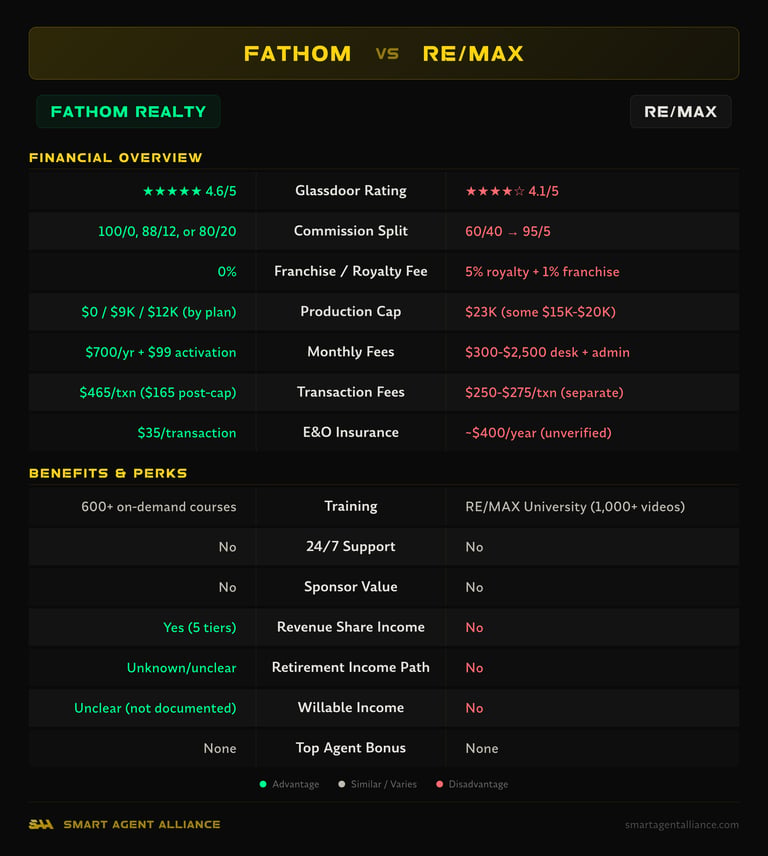 Fathom Realty vs RE/MAX side-by-side comparison of commission splits, fees, and benefits