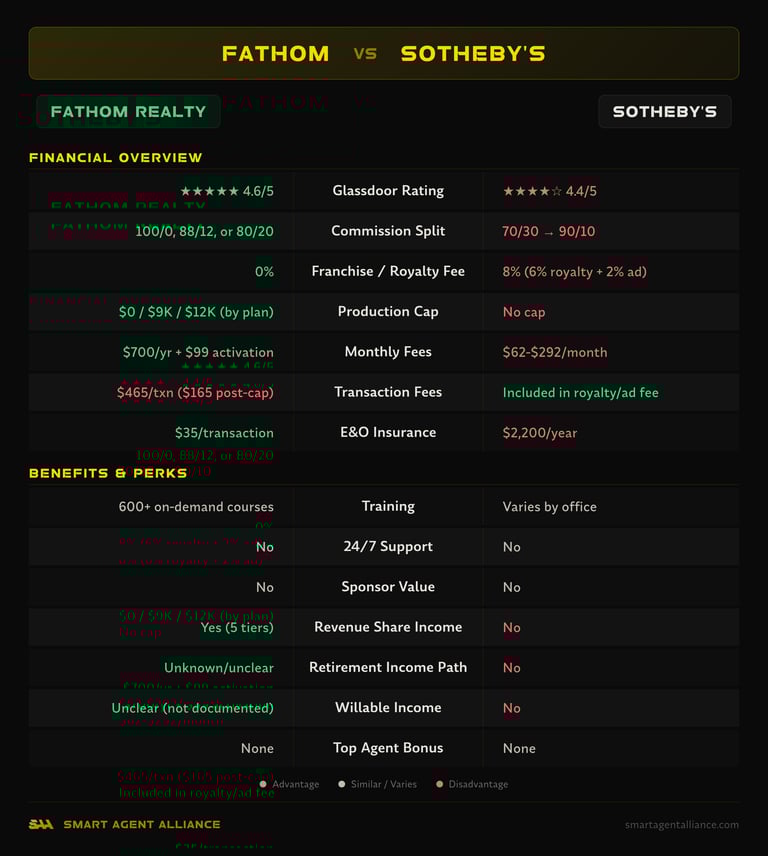 Fathom Realty vs Sotheby's side-by-side comparison of commission splits, fees, and benefits