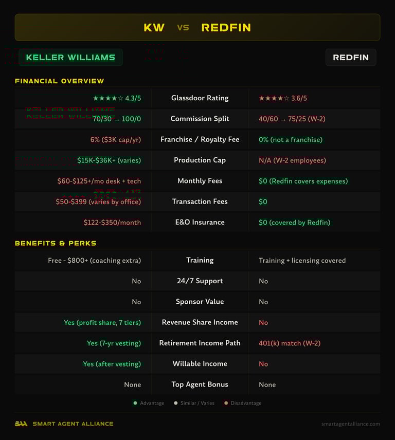 Keller Williams vs Redfin side-by-side comparison of commission splits, fees, and benefits