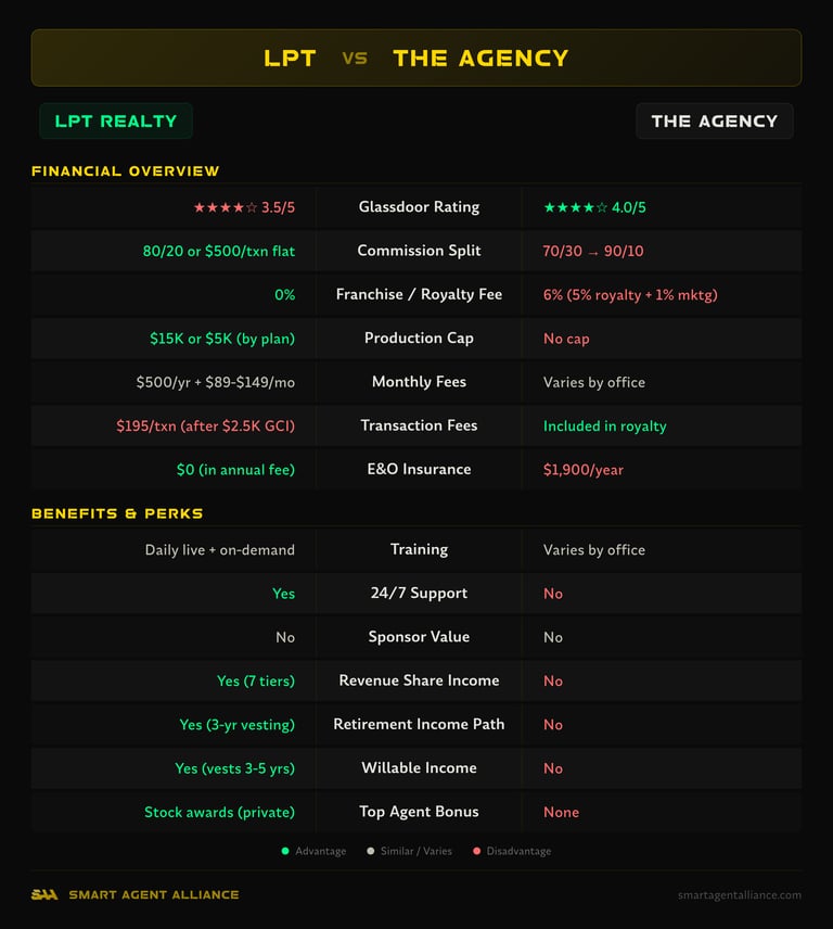 LPT Realty vs The Agency side-by-side comparison of commission splits, fees, and benefits
