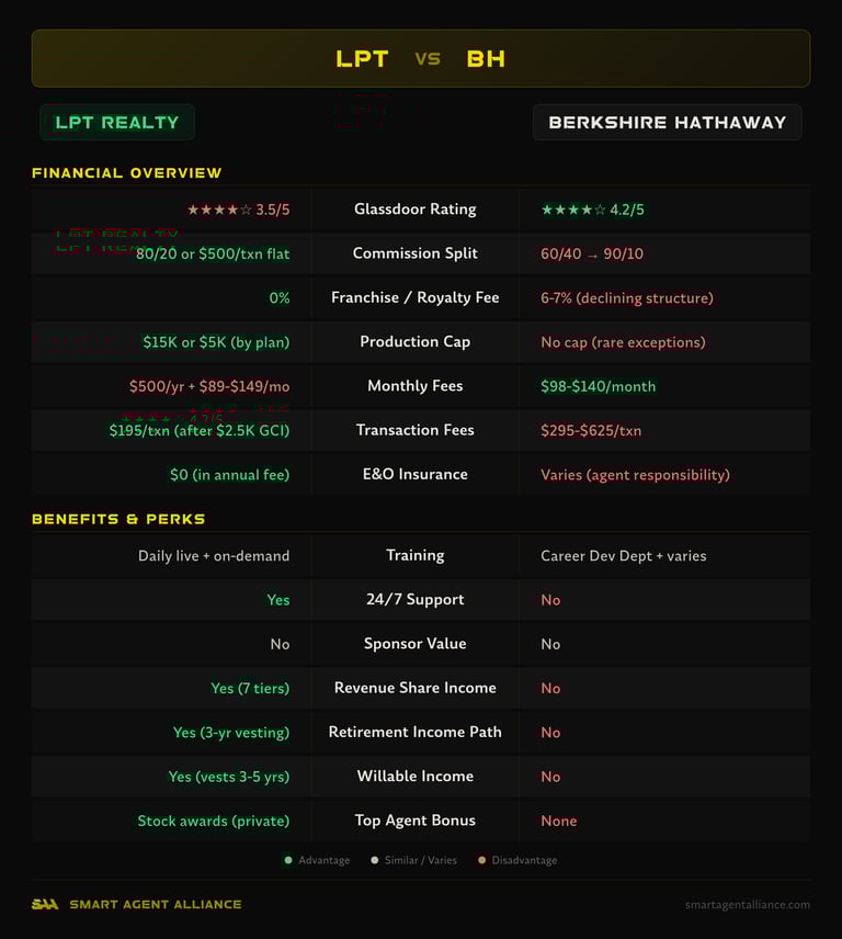 LPT Realty vs Berkshire Hathaway side-by-side comparison of commission splits, fees, and benefits