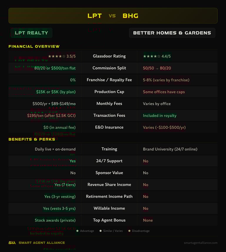 LPT Realty vs Better Homes & Gardens side-by-side comparison of commission splits, fees, and benefits